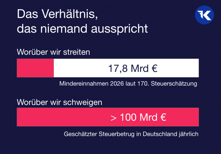 Steuerschätzung 26: Gegenüberstellung von Mindereinnahmen von 17,8 Mrd. Euro und geschätztem Steuerbetrug von 100 Mrd. Euro, die verschwiegen werden.